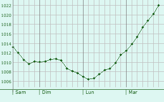 Graphe de la pression atmosphrique prvue pour Maisnil-ls-Ruitz