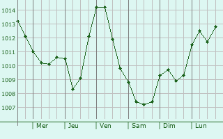 Graphe de la pression atmosphrique prvue pour Remilly-en-Montagne