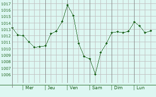 Graphe de la pression atmosphrique prvue pour Saint-Geniez-d