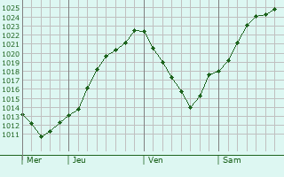 Graphe de la pression atmosphrique prvue pour Burmerange