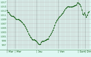 Graphe de la pression atmosphrique prvue pour Lembach
