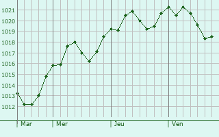 Graphe de la pression atmosphrique prvue pour Casalgrande