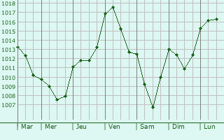 Graphe de la pression atmosphrique prvue pour Sainte-Lunaise