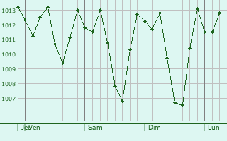Graphe de la pression atmosphrique prvue pour Ramiriqu