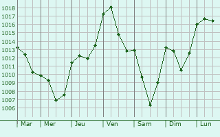 Graphe de la pression atmosphrique prvue pour Theneuille