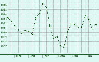 Graphe de la pression atmosphrique prvue pour Chamalires-sur-Loire