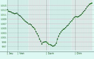 Graphe de la pression atmosphrique prvue pour Baiona