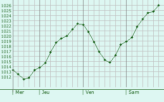 Graphe de la pression atmosphrique prvue pour Thonnelle