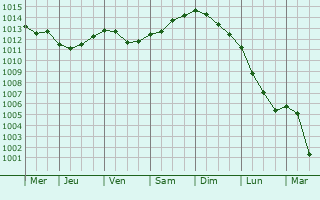 Graphe de la pression atmosphrique prvue pour Volla