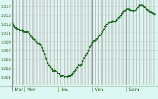 Graphe de la pression atmosphrique prvue pour Cattenires