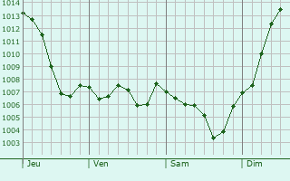 Graphe de la pression atmosphrique prvue pour Briennon