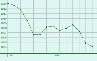 Graphe de la pression atmosphrique prvue pour Labastide-Dnat