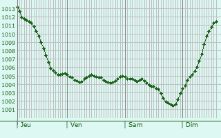 Graphe de la pression atmosphrique prvue pour Monteau