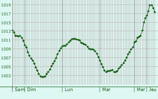 Graphe de la pression atmosphrique prvue pour Borovsk