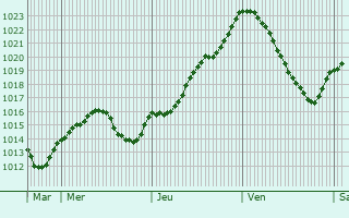 Graphe de la pression atmosphrique prvue pour Villiers-Vineux