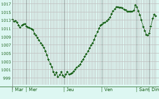 Graphe de la pression atmosphrique prvue pour Arthonnay