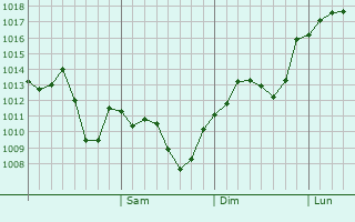 Graphe de la pression atmosphrique prvue pour Al Hamra