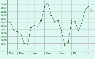 Graphe de la pression atmosphrique prvue pour Saint-Grand-le-Puy