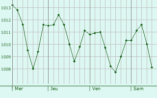 Graphe de la pression atmosphrique prvue pour Teisendorf