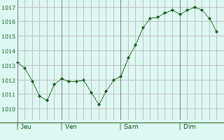 Graphe de la pression atmosphrique prvue pour Gorodoviki