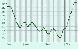 Graphe de la pression atmosphrique prvue pour Roquefort-des-Corbires