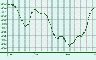Graphe de la pression atmosphrique prvue pour Los Santos de Maimona