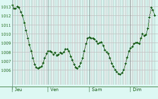 Graphe de la pression atmosphrique prvue pour Saint-Jean-de-Vaulx