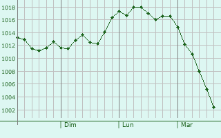 Graphe de la pression atmosphrique prvue pour Wakuya