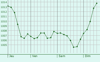Graphe de la pression atmosphrique prvue pour Saint-Maurice-des-Champs