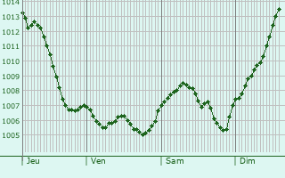 Graphe de la pression atmosphrique prvue pour Coulevon