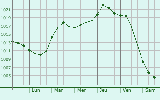 Graphe de la pression atmosphrique prvue pour Grandville