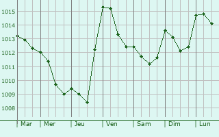 Graphe de la pression atmosphrique prvue pour Vic-le-Fesq