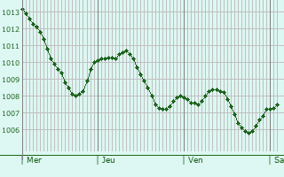 Graphe de la pression atmosphrique prvue pour Zwingenberg