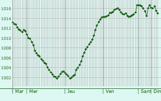 Graphe de la pression atmosphrique prvue pour Teyssires
