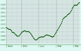 Graphe de la pression atmosphrique prvue pour Baun