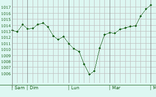 Graphe de la pression atmosphrique prvue pour Landshut