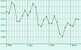 Graphe de la pression atmosphrique prvue pour General Juan Jos Ros