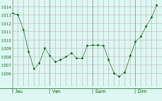 Graphe de la pression atmosphrique prvue pour Communailles-en-Montagne