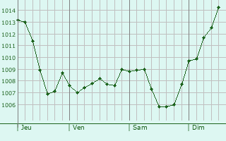 Graphe de la pression atmosphrique prvue pour Nans-sous-Sainte-Anne