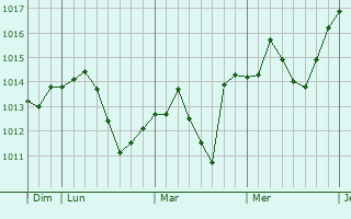 Graphe de la pression atmosphrique prvue pour Lapovo