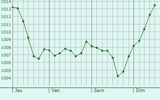 Graphe de la pression atmosphrique prvue pour Charnay
