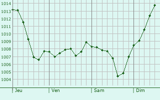 Graphe de la pression atmosphrique prvue pour Saint-Romain-au-Mont-d