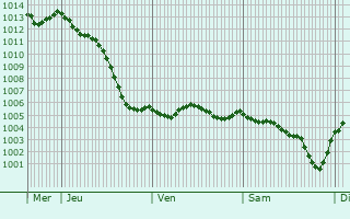 Graphe de la pression atmosphrique prvue pour Bassou