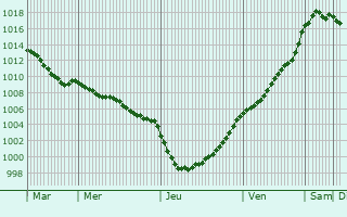 Graphe de la pression atmosphrique prvue pour Manneville-s-Plains