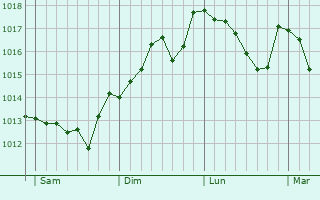 Graphe de la pression atmosphrique prvue pour Saint-Pierre