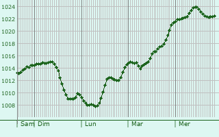 Graphe de la pression atmosphrique prvue pour Chambezon