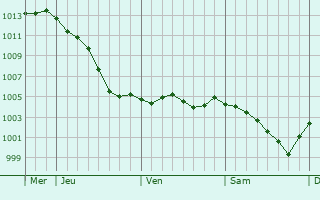 Graphe de la pression atmosphrique prvue pour Varennes-Jarcy