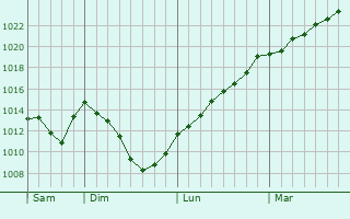 Graphe de la pression atmosphrique prvue pour Dax