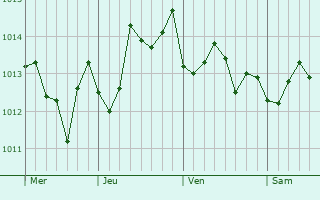 Graphe de la pression atmosphrique prvue pour Balzan