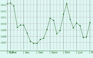 Graphe de la pression atmosphrique prvue pour Kaplice